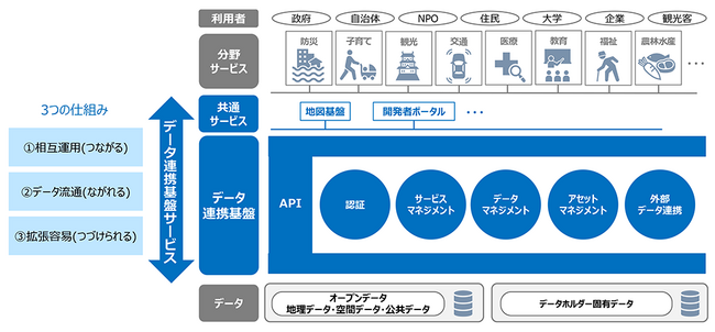 地方公共団体向け 「データ連携基盤サービス」の提供開始について