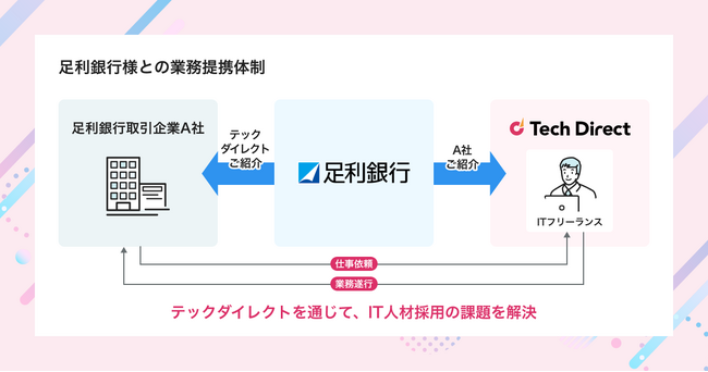 クラウドワークス、足利銀行と業務提携 地域企業のDX推進における課題解決へ
