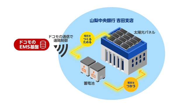 山梨中央銀行とドコモ　オンサイトPPA方式の電力供給に関する実証実験を開始