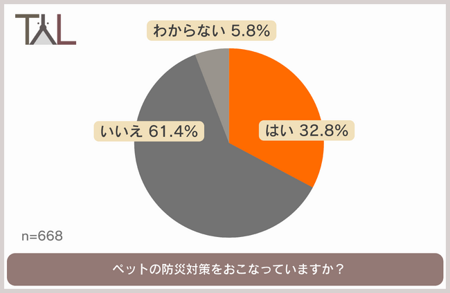 9月は防災月間。大切な家族の一員であるペットの防災対策はできていますか？備蓄しているものや、避難する際の不安など、みんなの防災意識をチェック！