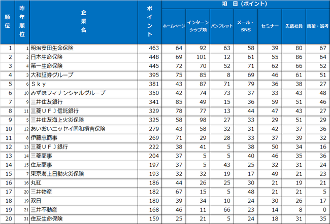 《「売り手市場」「早期開始・長期戦」の中、学生の心に響く情報発信を行った会社は》2024年第18回ダイヤモンド新卒採用力ランキング（25卒）