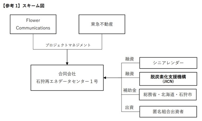 脱炭素化支援機構が合同会社石狩再エネデータセンター第1号に対して出資を決定