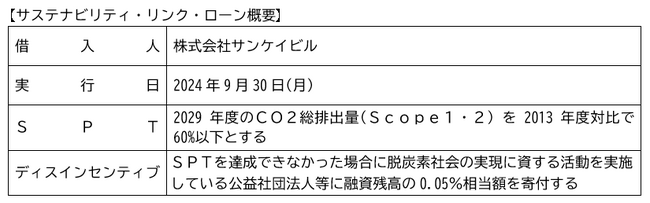 株式会社サンケイビル向けサステナビリティ・リンク・ローンの取組みについて