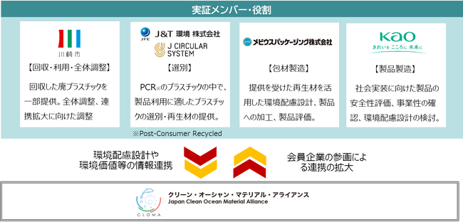 メビウスパッケージング　川崎臨海部における廃プラスチック循環実証プロジェクトに参画