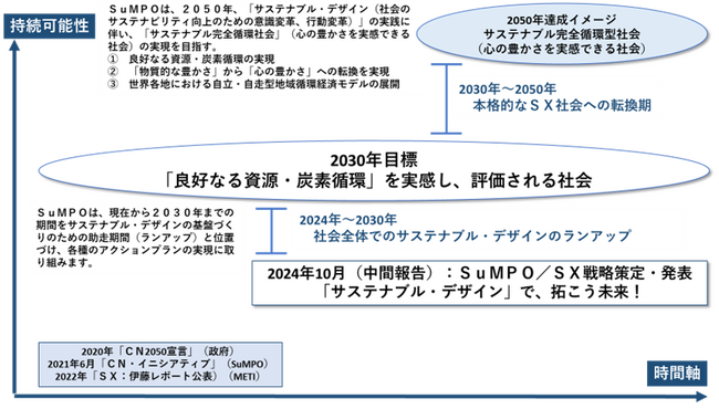 SuMPO／ＳＸ戦略（中間報告）の公開について