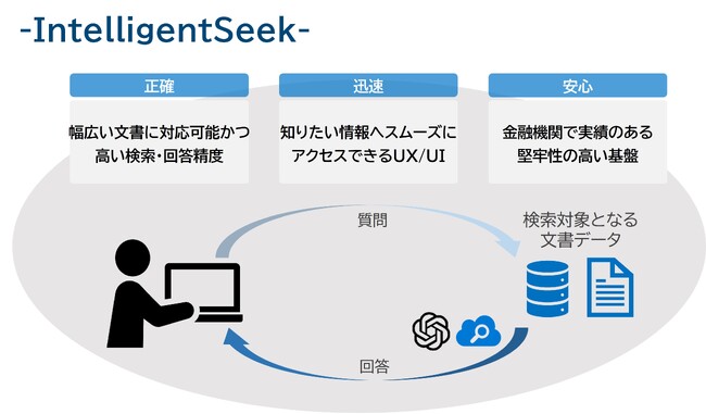 大和総研と三菱UFJニコス、生成AI（RAG技術）を共同研究