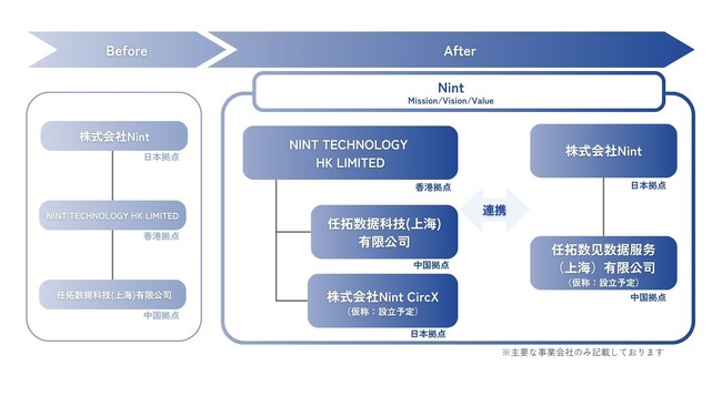 株式会社Nint、組織再編および経営体制変更のお知らせ（2024年10月1日付）