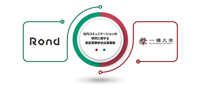 社内を活性化させるための取組みが、本当に成果をあげているのか？お悩みの企業を募集。一橋大学の研究力とITツールで、科学的に可視化できる機会を提供します。