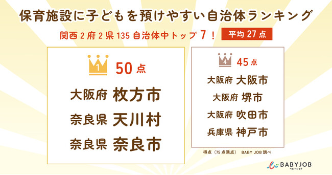 10％の自治体が既に第1子の保育料を無償化！関西2府2県で最も保育施設に預けやすい自治体ランキング発表