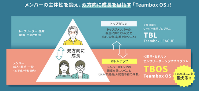 チームボックスがZ世代向け研修プログラムを提供開始　成人発達理論の考えを取り入れた自律的成長を促すカリキュラムで構成