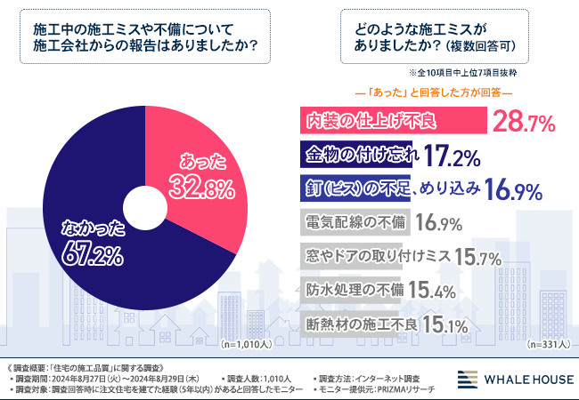 【注文住宅の品質管理に求められる透明性】約7割が施工ミスや不備について報告が無かった！必要な施工会社の対応とは