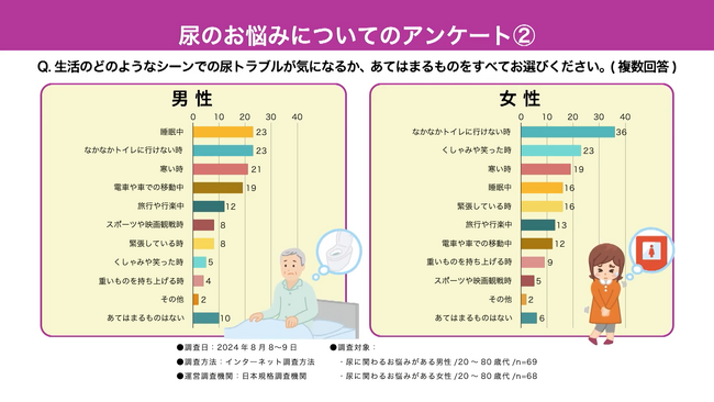 【独自アンケート実施】生活シーンでの尿のお悩みランキング！男女ともに「睡眠中」が上位だが、女性2位はまさかの「○○○○○○○○○」！