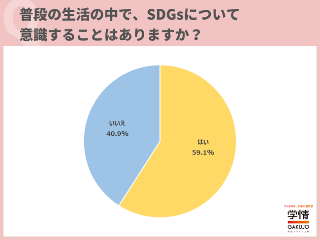 「普段の生活の中で、SDGsについて意識することがある」と回答した学生が約6割。「環境に配慮した製品や、SDGs達成に積極的な企業の製品を購入している」の声