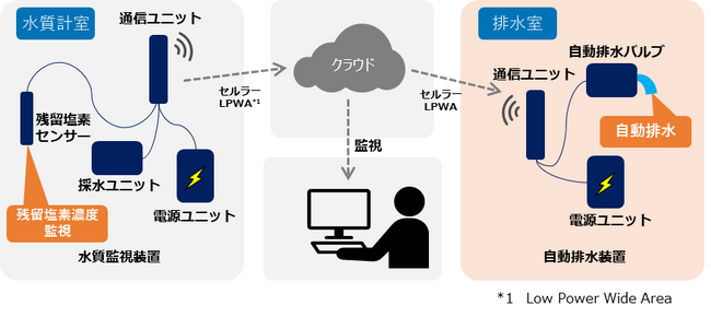 水道事業者の負担軽減と残留塩素濃度が一定に保たれた安全な水の供給に向け、「CYDEEN水インフラ監視サービス」に自動排水機能を追加