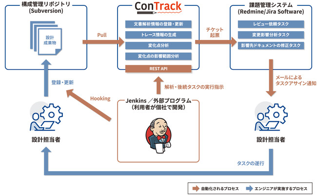 ソフトウェア品質を創造するベリサーブ、ソフトウェア開発のDXを加速させるトレーサビリティ管理ツール「ConTrack」のAPIを公開