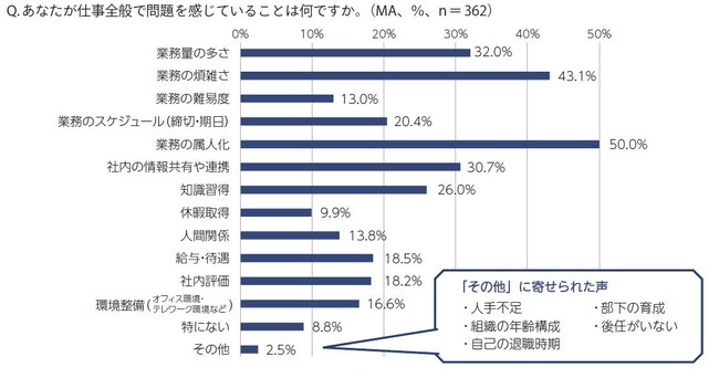 「中小企業の経理担当者の働き方＆実務の困りごと実態調査」働く悩みとスキルアップ編を公表