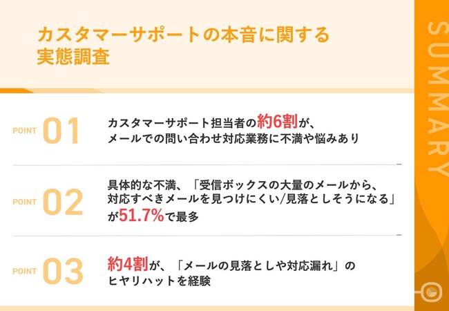 【ここが辛い！メール業務に苦しむカスタマーサポートの本音とは？】無料メーラーを活用する担当者の約6割が、メールでの問い合わせ対応業務に「不満」　51.7%が「対応すべきメールを見落としそうになる」