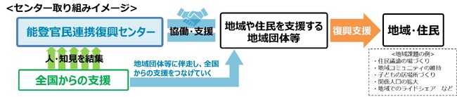 石川県地域おこし協力隊（一般社団法人能登官民連携復興センター）の募集