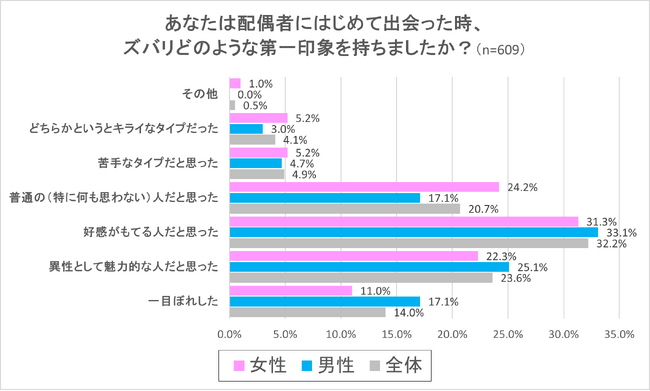 既婚男女の「異性への第一印象」に関する実態調査