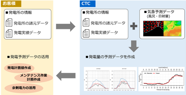 最短10営業日で風力・太陽光発電所の発電量を予測