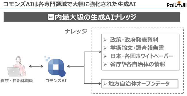 行政用生成AI【コモンズAI】を多くの自治体に展開中のスタートアップPolimill社、プレシリーズAの新規調達実施で調達総額5億円超え　最大級の生成AI用行政文書ナレッジと学術文献ナレッジを構築へ