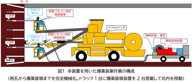 爆薬装填装置「T-クイックショット」を無線電子雷管対応型に機能拡張