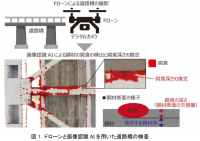 社会インフラの点検DXに向け画像認識AIで鋼材の腐食深さ推定を可能とする技術の実証実験を開始 ～ドローンと画像認識AIの組み合わせにより道路橋の点検作業効率化、維持管理コストの縮減を実現～