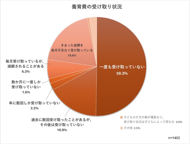 「命に関わる問題」 ひとり親家庭の養育費事情：相手からの暴力による恐怖、法的請求のハードル・・・アンケート調査から見えてきた深刻な実態