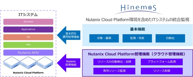 統合運用管理ソフトウェア「Hinemos」がNutanix Cloud Platformに対応