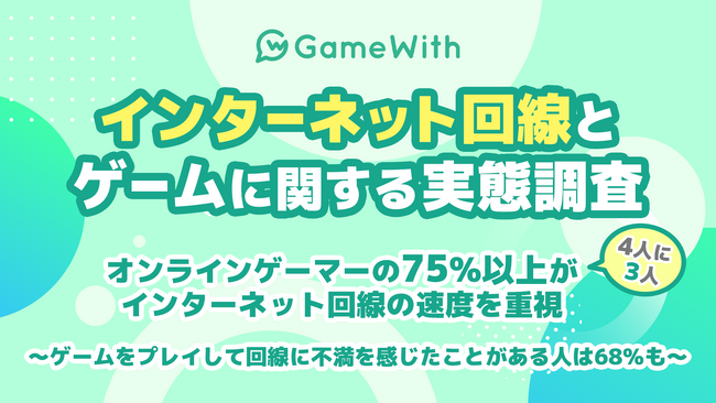 【インターネット回線とゲームに関する実態調査】オンラインゲーマーの75％以上（4人に3人）がインターネット回線の速度を重視