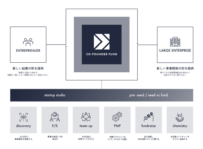 プライムパートナーズが、スタートアップスタジオ併設型のシードファンド「Co-Founder Fund」を設立