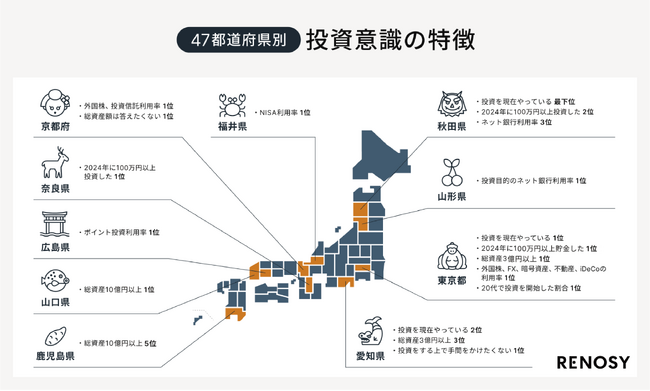 ネット不動産投資のRENOSY、「47都道府県別の投資意識と実態調査2024」を発表
