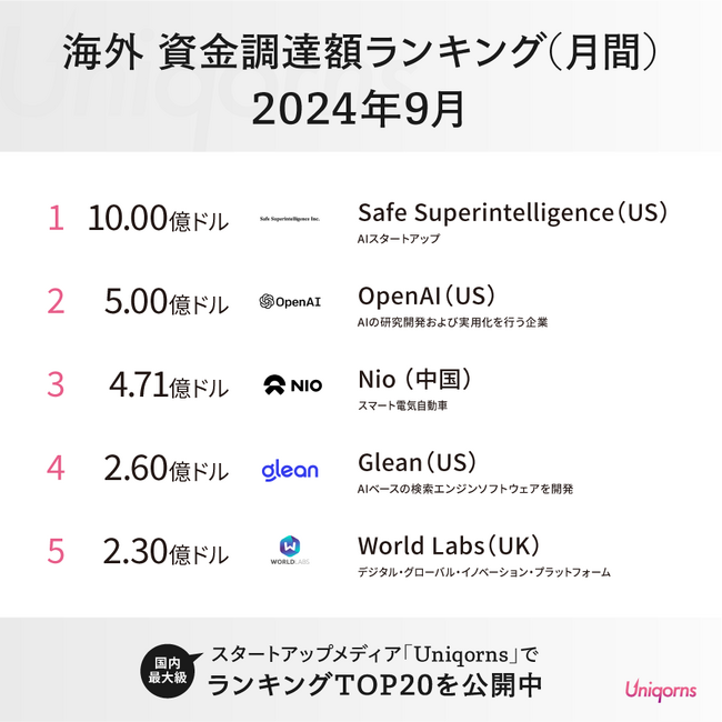 USではAIスタートアップが10億ドル（約1500億円）超の資金調達！OpenAIがソフトバンクなどから5億ドル調達！海外スタートアップ最新状況（2024年9月版）
