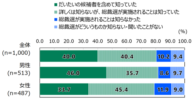 日本財団　18歳意識調査結果　第65回「総裁選/政治関心」