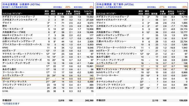 【株式会社ROLEUP】M&Aリーグテーブル（2024年3四半期）17位にランクイン！FASサービス（DD・株価算定・FA・PPA・PMI・税務）を通じて、中堅中小企業の事業承継問題の解決に貢献します