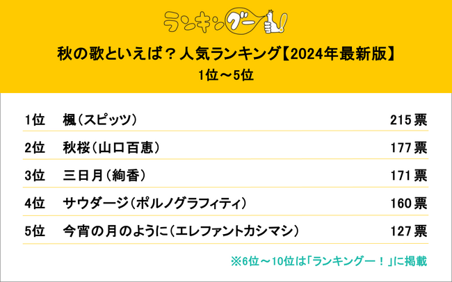 秋の歌人気ランキング【2024年版】発表！スピッツ「楓」が1位獲得！