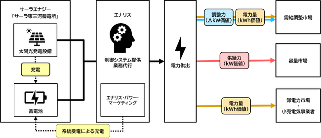 サーラエナジー株式会社との協業合意