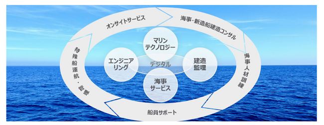 グループ企業3社合併を決定、海事産業の未来を支える技術集団を結成