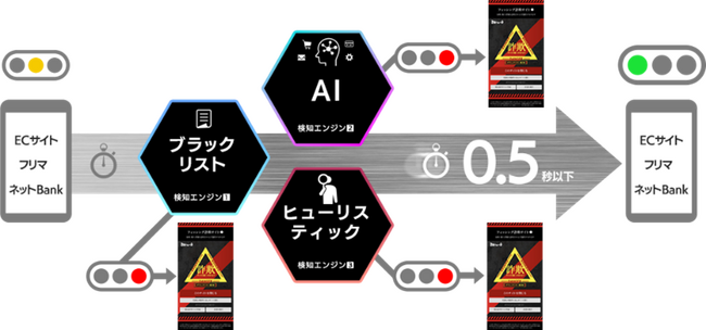 急増する偽警告詐欺などの脅威トレンドへ対応強化 「詐欺ウォール」AI検知エンジンアップデートのお知らせ