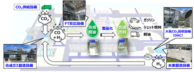 【竣工】ＥＮＥＯＳ株式会社向け「１BD合成燃料製造実証プラント」