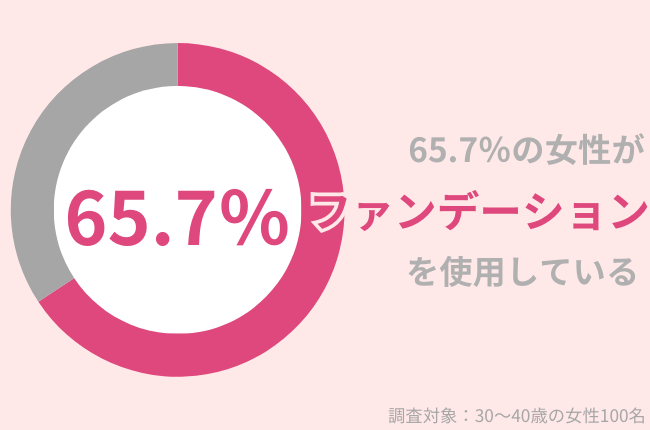 65.7%の30代女性が『ファンデーション』使用中!秋・冬の粉吹き肌を防ぐには?