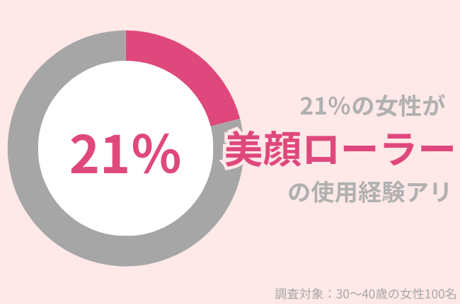 21%の30代女性が『美顔ローラー』使用経験アリ!「やめた方が良い」と言われる理由とは?