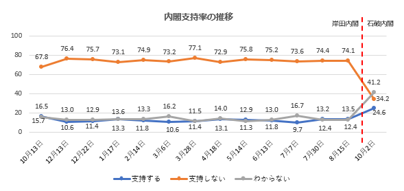 石破内閣を支持24％、不支持34％、わからない41％