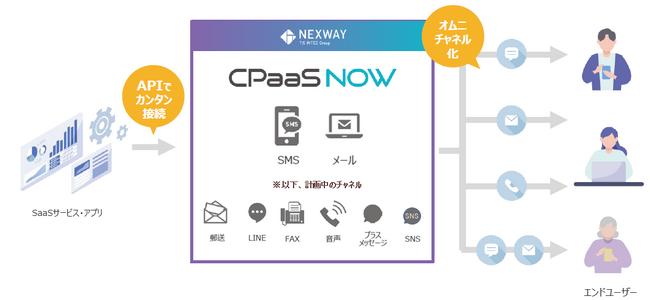 ネクスウェイ、SMSやメールなどの複数チャネルをAPI接続できるマルチ・オムニチャネルAPIサービス「CPaaS NOW」を提供開始