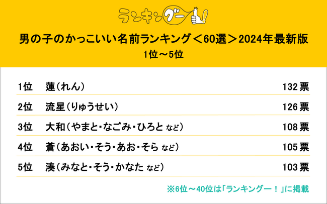 男の子のかっこいい名前ランキング2024！1位は「蓮」に決定！