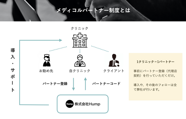 クリニック向け自動電話応答サービス