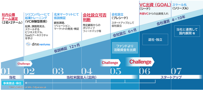 シリコンバレー発、社内起業で設立したスタートアップPaletter社が、国内最大規模のアカデミア横断型起業支援プログラム「1stRound」の支援先に採択