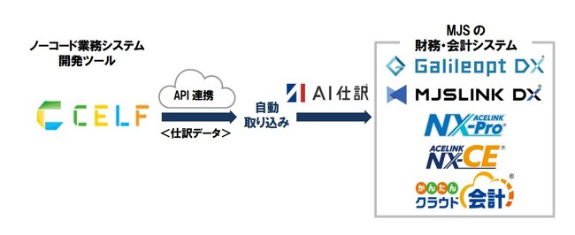 ミロク情報サービスの財務・会計システム5製品とノーコードの業務システム開発ツール『CELF』がAPI連携開始