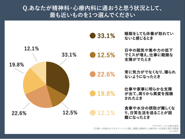【10月10日は世界メンタルヘルスデー】ビジネスパーソンの54.5%が、精神科医が考える受診目安よりも症状が悪化してから受診しようと思っていることが判明