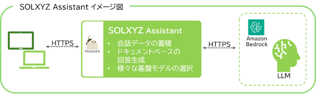 ソルクシーズ　LLMを活用した社内向けAIシステム「SOLXYZ Assistant」を開発